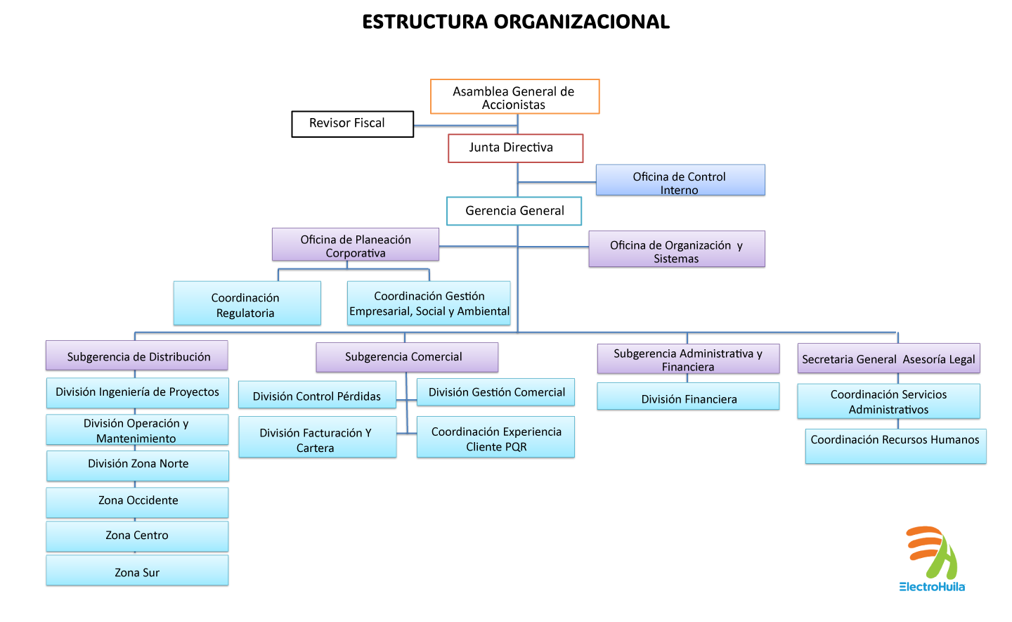 Estructura Organizacional ELECTROHUILA 2024 - Organigrama institucional completo